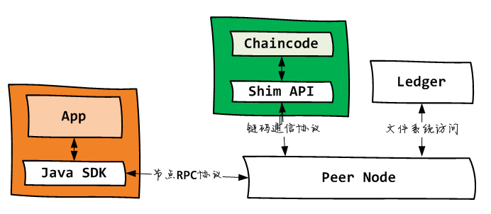 Fabric區(qū)塊鏈的Java應(yīng)用開發(fā)方法是什么