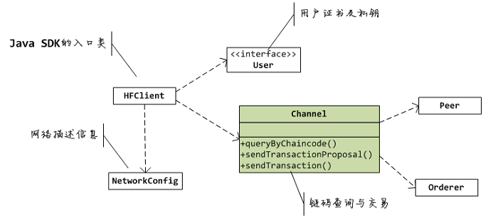 Fabric區(qū)塊鏈的Java應(yīng)用開發(fā)方法是什么