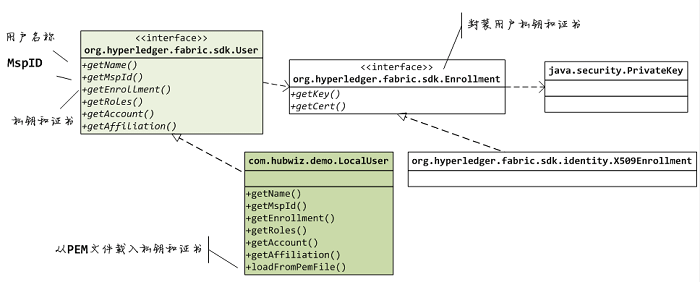 Fabric區(qū)塊鏈的Java應(yīng)用開發(fā)方法是什么