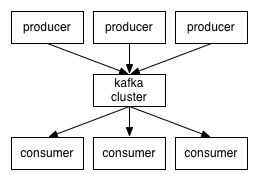 Fabric區(qū)塊鏈kafka共識(shí)怎么理解