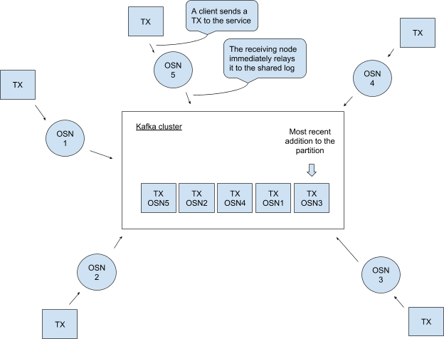 Fabric區(qū)塊鏈kafka共識(shí)怎么理解