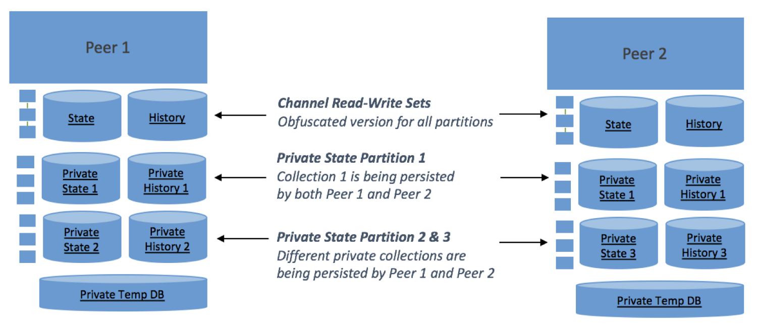 fabric private data是什么