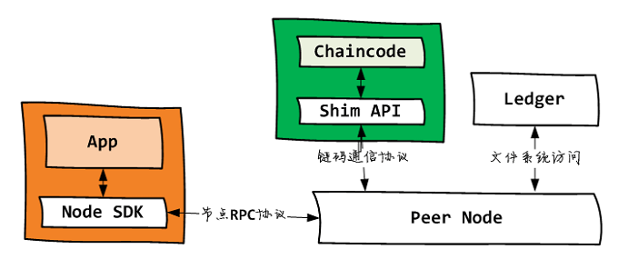 fabric node sdk中的身份標(biāo)識怎么配置