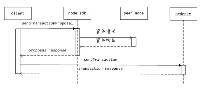 fabric node sdk中的身份標(biāo)識怎么配置