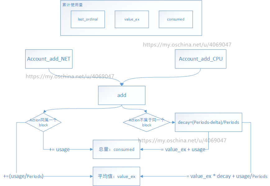 如何分析EOS源碼中的與資源管理