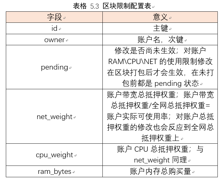 如何分析EOS源碼中的與資源管理