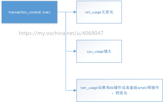 如何分析EOS源码中的与资源管理