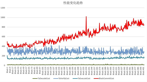 FISCO BCOS工程师常用的性能分析工具有什么