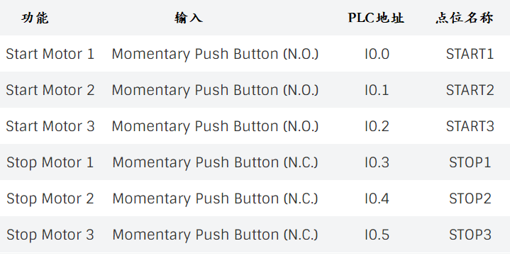 PLC编程梯形图方法是什么