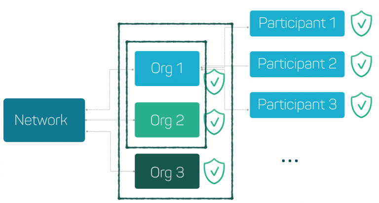 Hyperledger 中怎么利用Fabric和Composer实现区块链