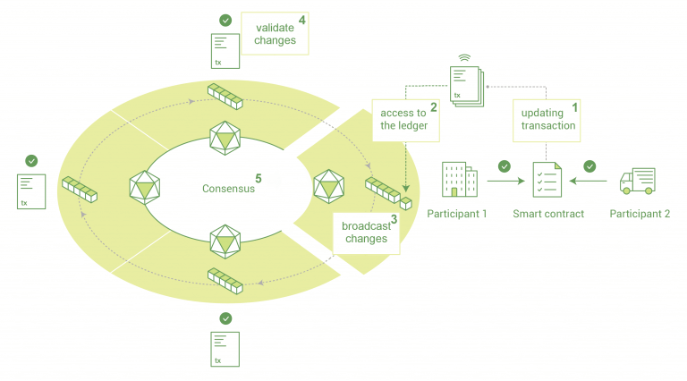 Hyperledger 中怎么利用Fabric和Composer实现区块链