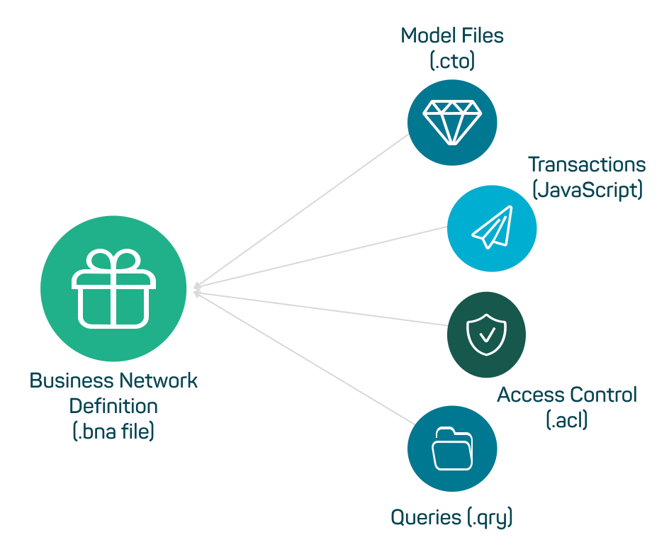 Hyperledger 中怎么利用Fabric和Composer实现区块链