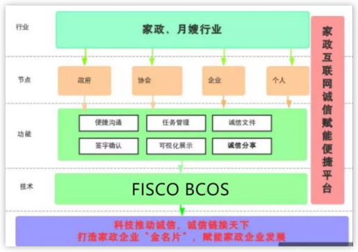 区块链如何解决家政诚信危机