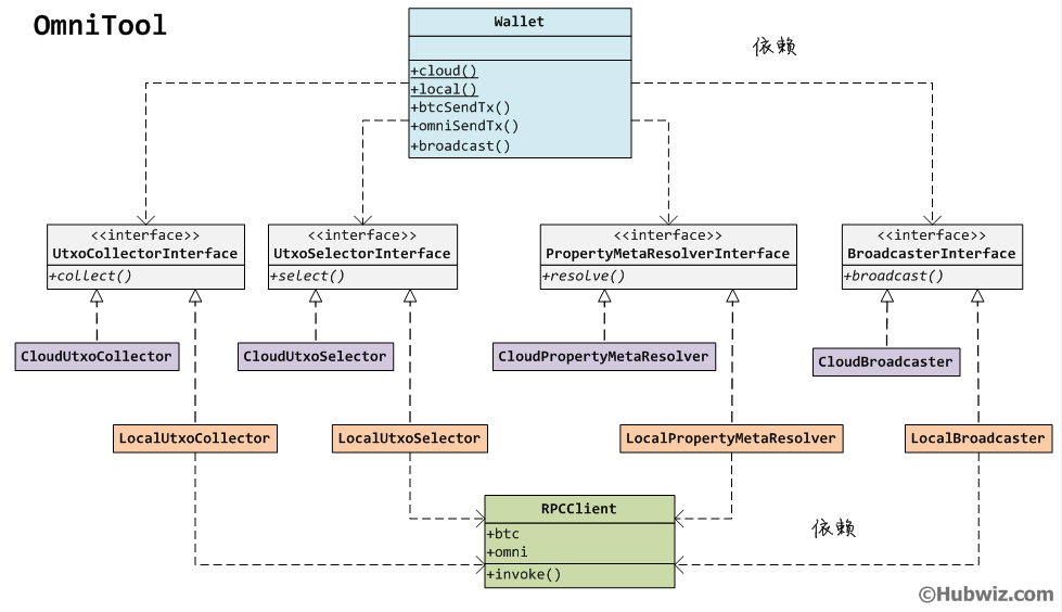 usdt离线生成地址 如何看懂USDT PHP开发包OmniTool