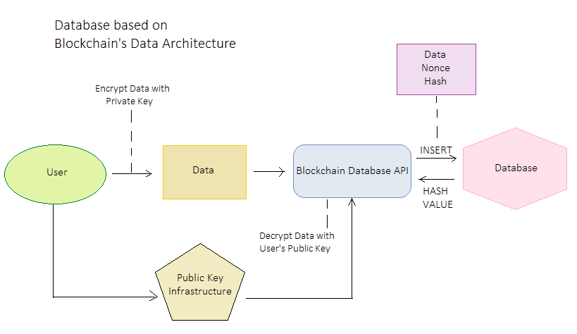 怎么更好的使用區塊鏈API