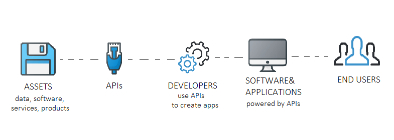 怎么更好的使用區塊鏈API