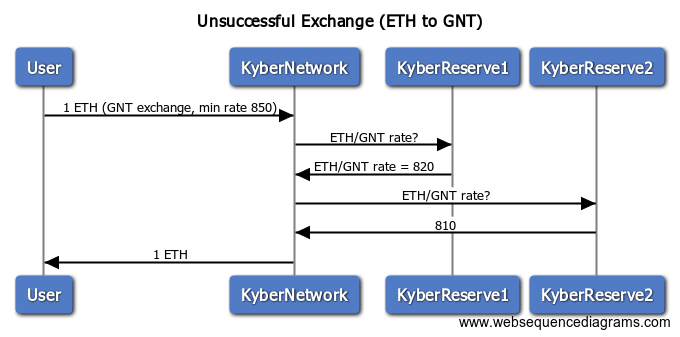 如何解析Kyber Swap合約