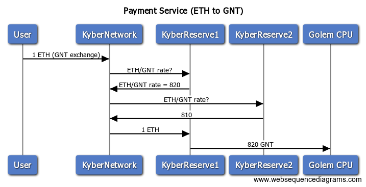 如何解析Kyber Swap合約