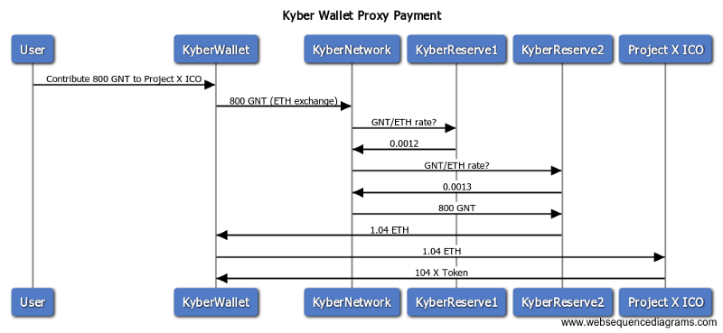 如何解析Kyber Swap合約