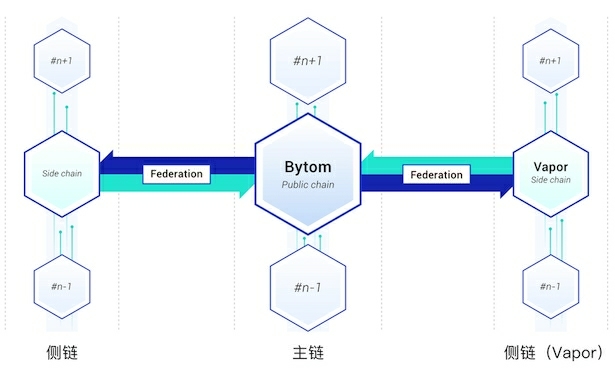 LibraBFT与比原链Bystack BBFT有什么不同