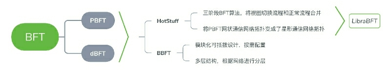 LibraBFT与比原链Bystack BBFT有什么不同