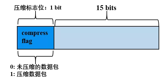 区块链底层平台FISCO BCOS的网络压缩功能是怎样的