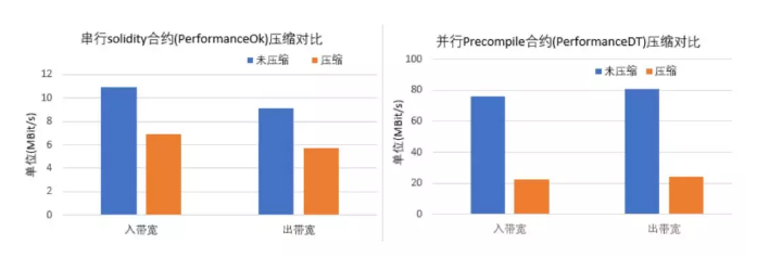 区块链底层平台FISCO BCOS的网络压缩功能是怎样的