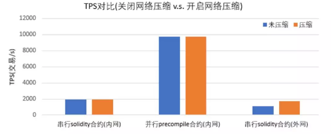 区块链底层平台FISCO BCOS的网络压缩功能是怎样的