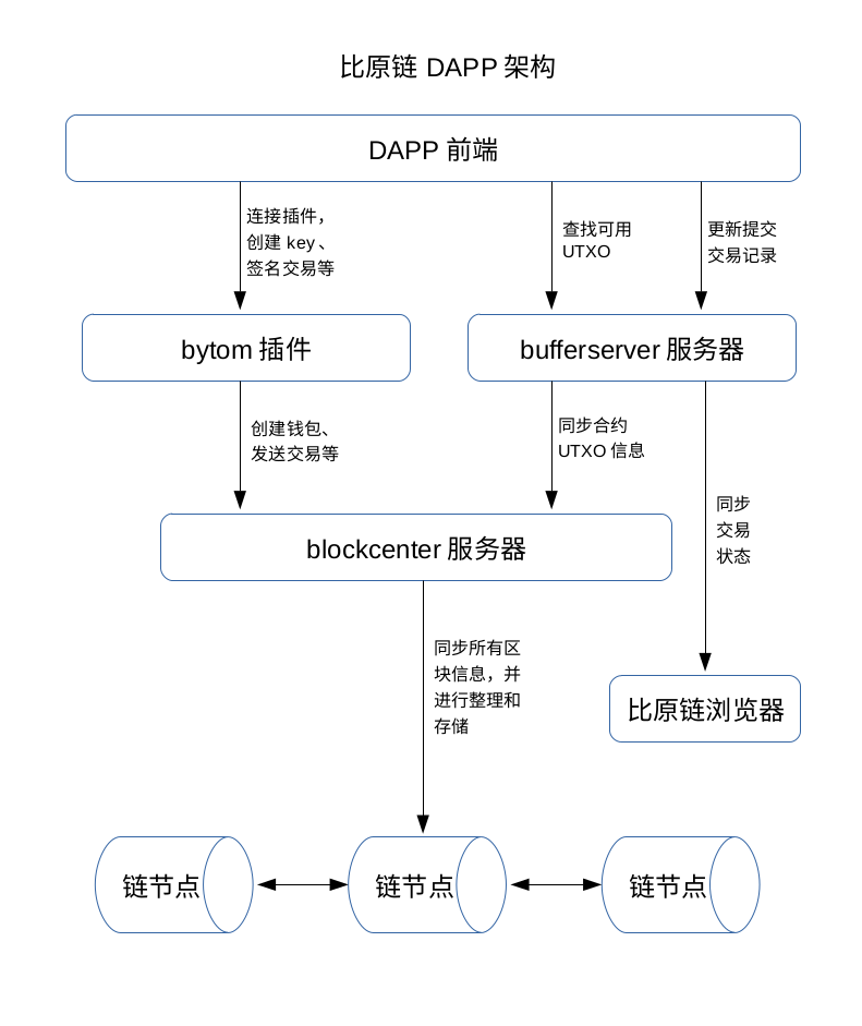 bytom DAPP緩沖服務(wù)器怎么啟動