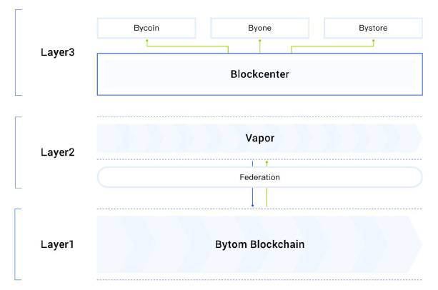 Bystack跨链技术怎么使用