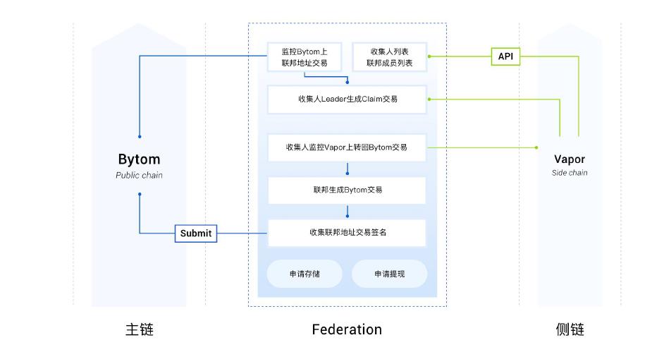 Bystack跨鏈技術(shù)怎么使用