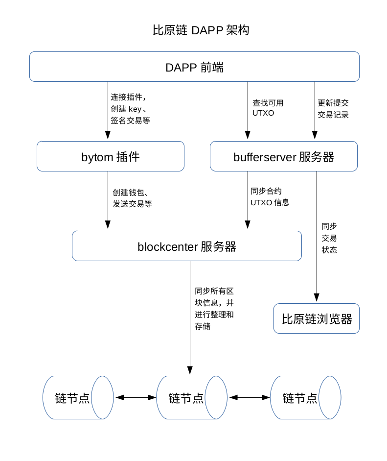 Dapp架构设计的方法是什么