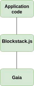 Blockstack App是如何在Gaia中查找数据