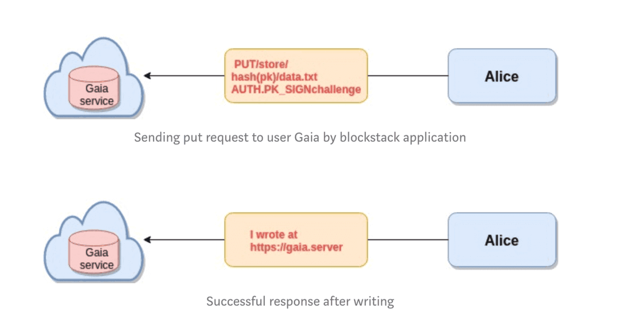 Blockstack App是如何在Gaia中查找数据