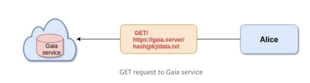 Blockstack App是如何在Gaia中查找数据