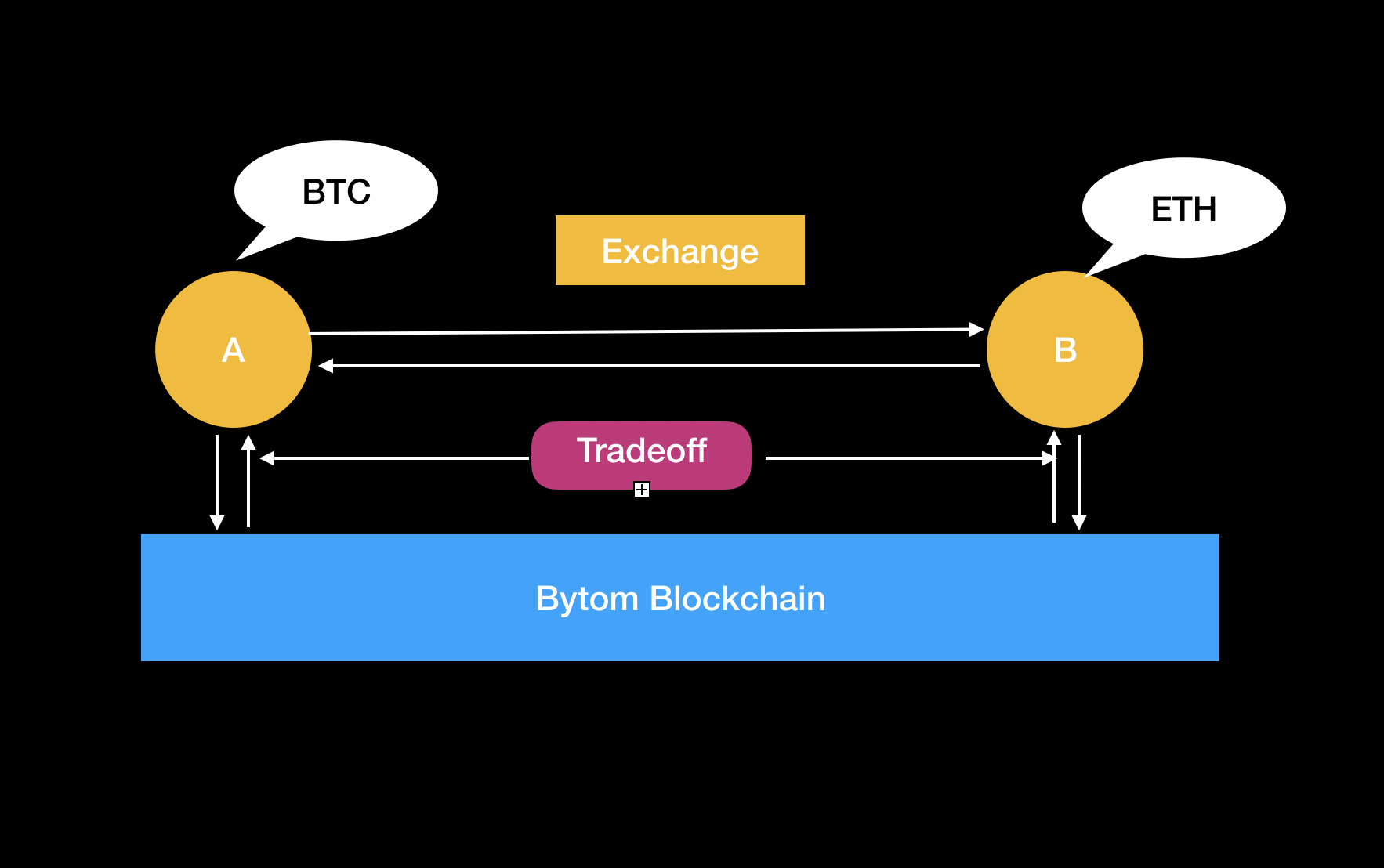 如何使用shuttle实现bytom上跨链资产交换