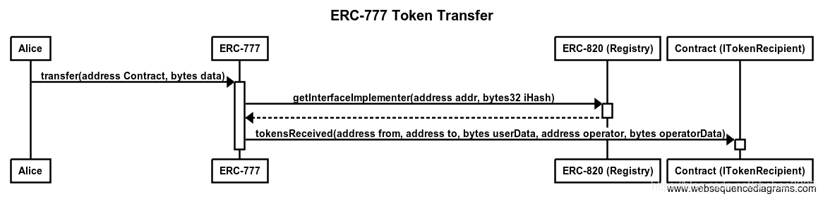 ERC777规范内容是什么