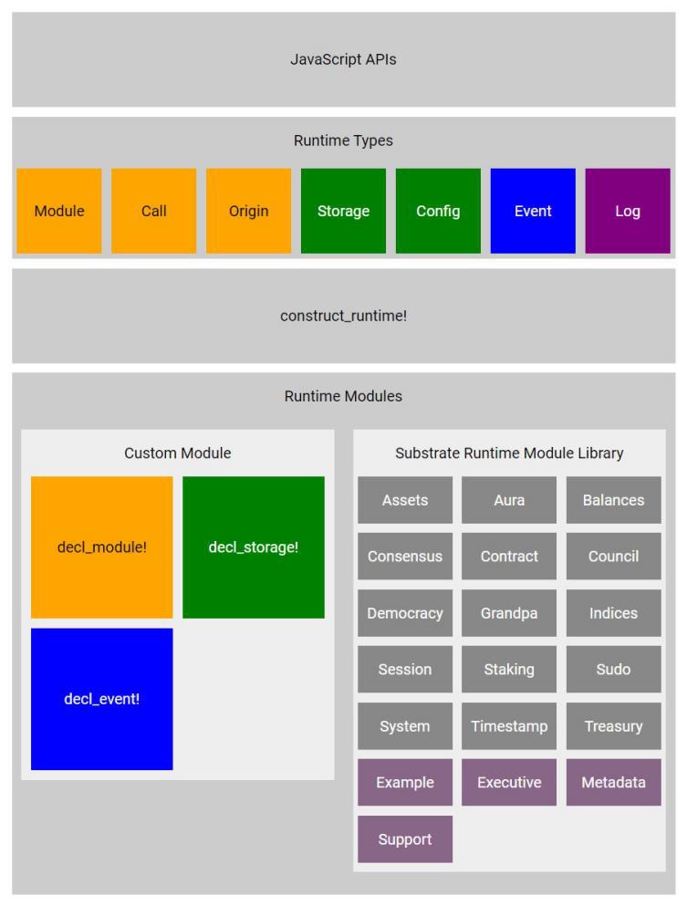 IPSE接入Substrate/Polkadot插槽實現互操作性的運行原理是什么