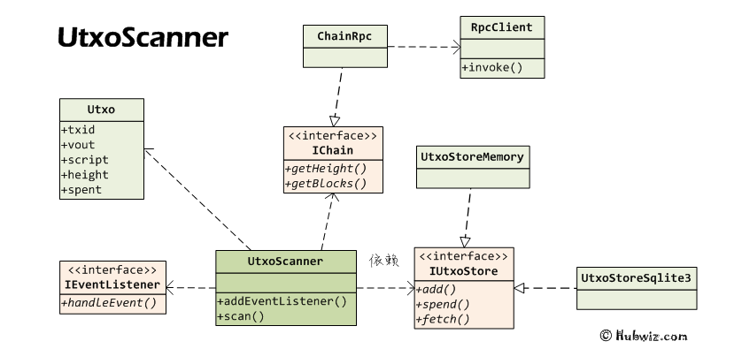 PHP比特幣utxo跟蹤怎么實現(xiàn)