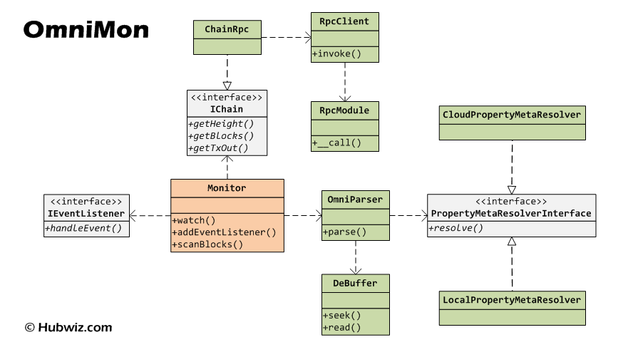 PHP開發(fā)包OmniMon怎么使用