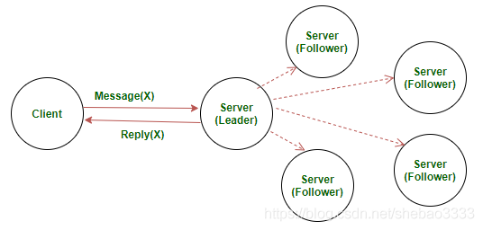 hyperledger fabric中Raft共识插件的示例分析