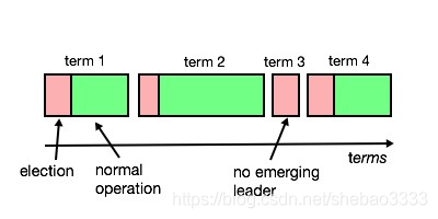 hyperledger fabric中Raft共识插件的示例分析