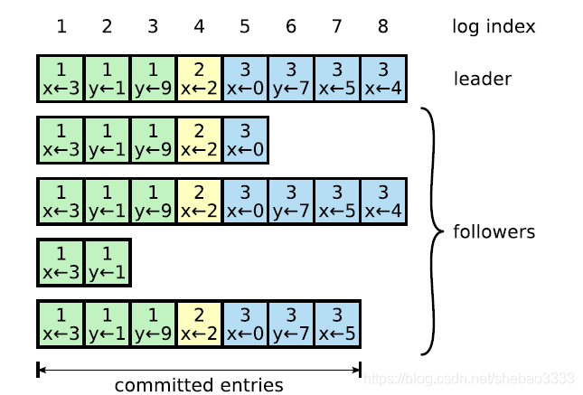 hyperledger fabric中Raft共识插件的示例分析