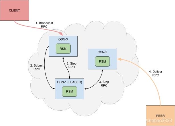 hyperledger fabric中Raft共识插件的示例分析