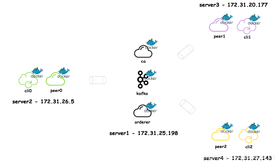 Hyperledger Fabric 1.4 Kafka集群如何部署