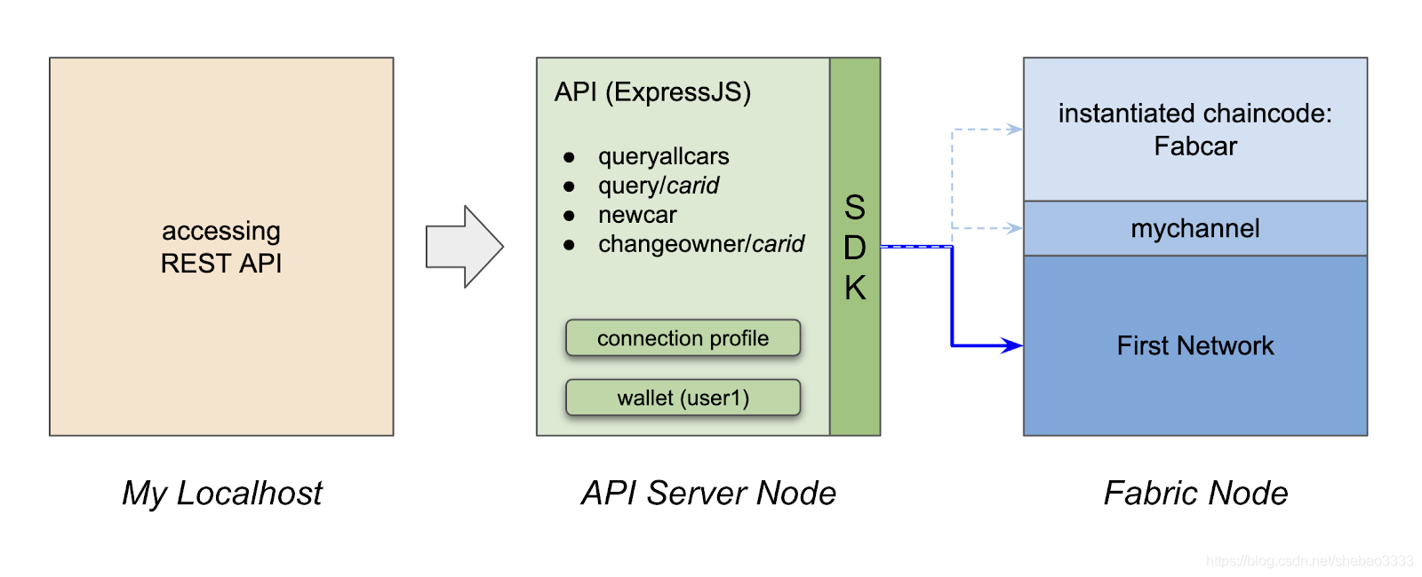 如何利用Hyperledger Fabric的SDK來開發(fā)REST API服務(wù)器