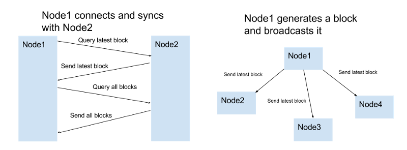 JavaScript怎么开发区块链