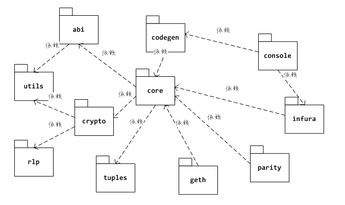 Android和Java以太坊開(kāi)發(fā)區(qū)塊鏈怎么使用web3j類庫(kù)