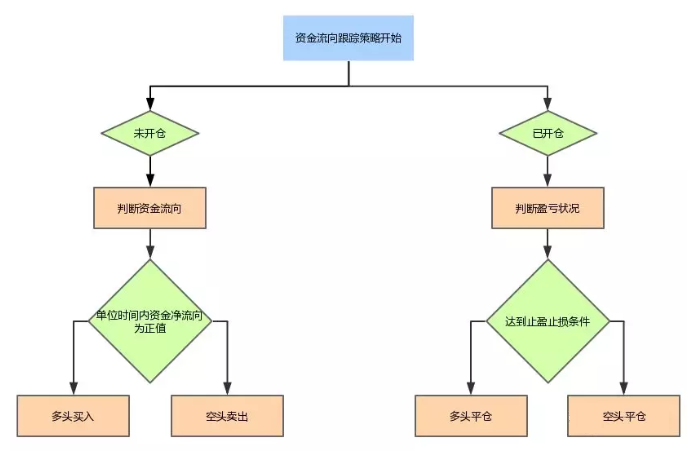 Java怎么实现基于资金主动性流向的交易策略