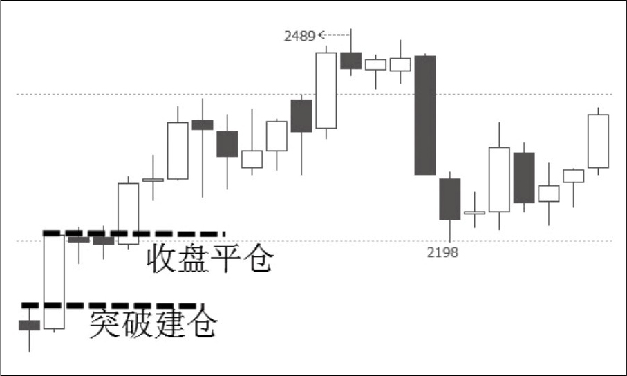 Python中怎么实现一个菲阿里四价策略